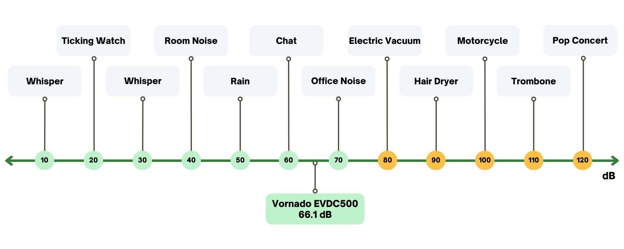 vornado evdc500 humidifier noise level