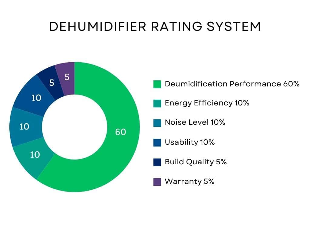 dehumidifier rating system