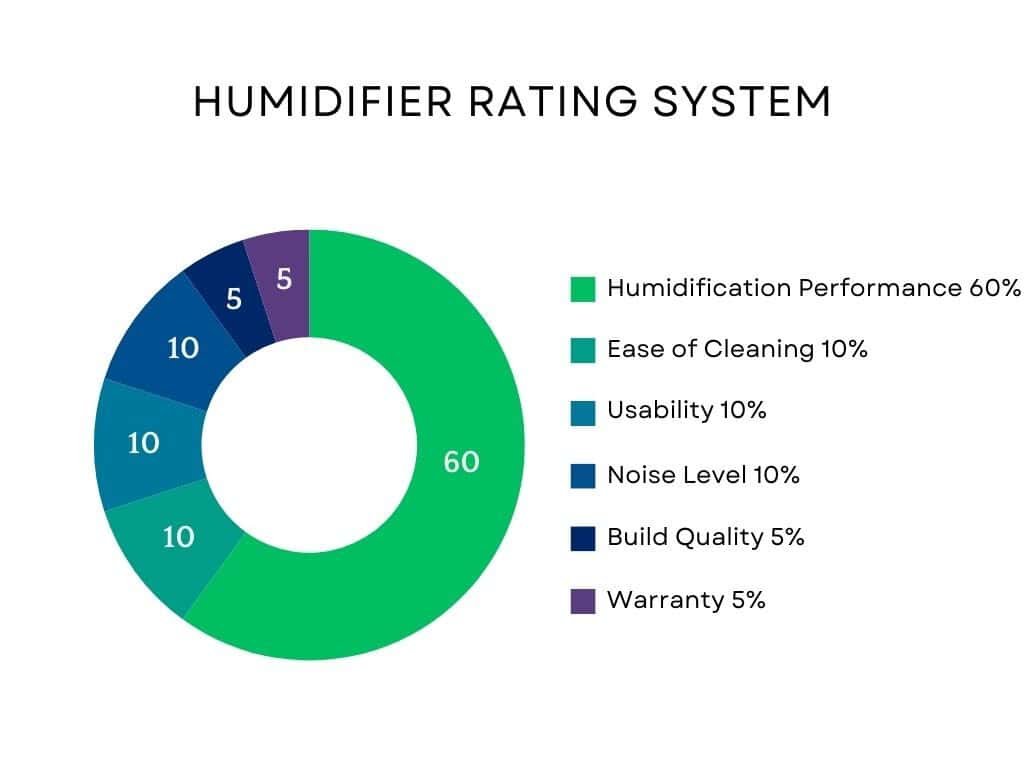 humidifier rating system air smartly