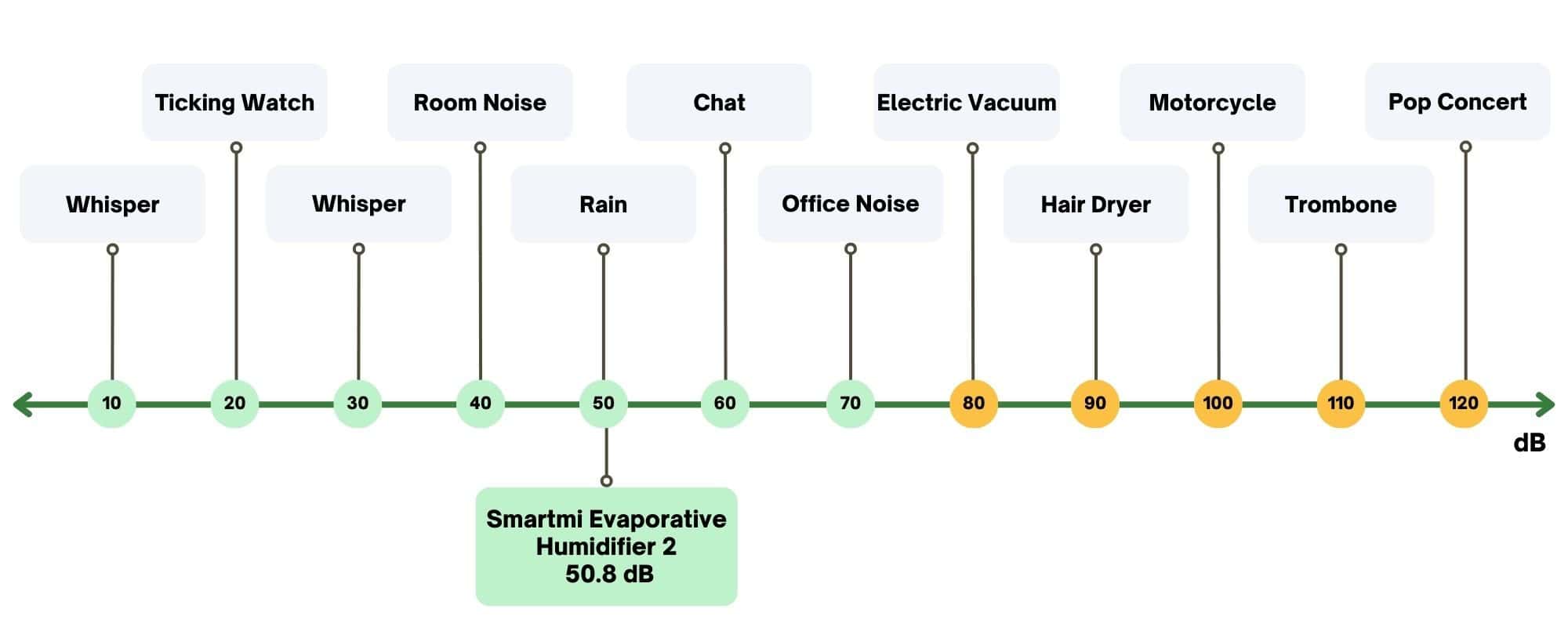 Smartmi Evaporative Humidifier 2 noise level